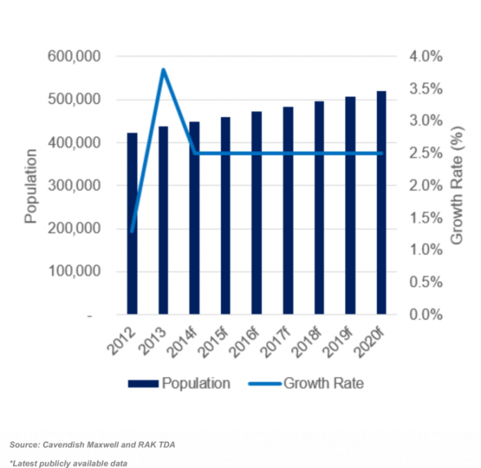 Ras Al Khaimah Residential Market Overview News Cavendish Maxwell