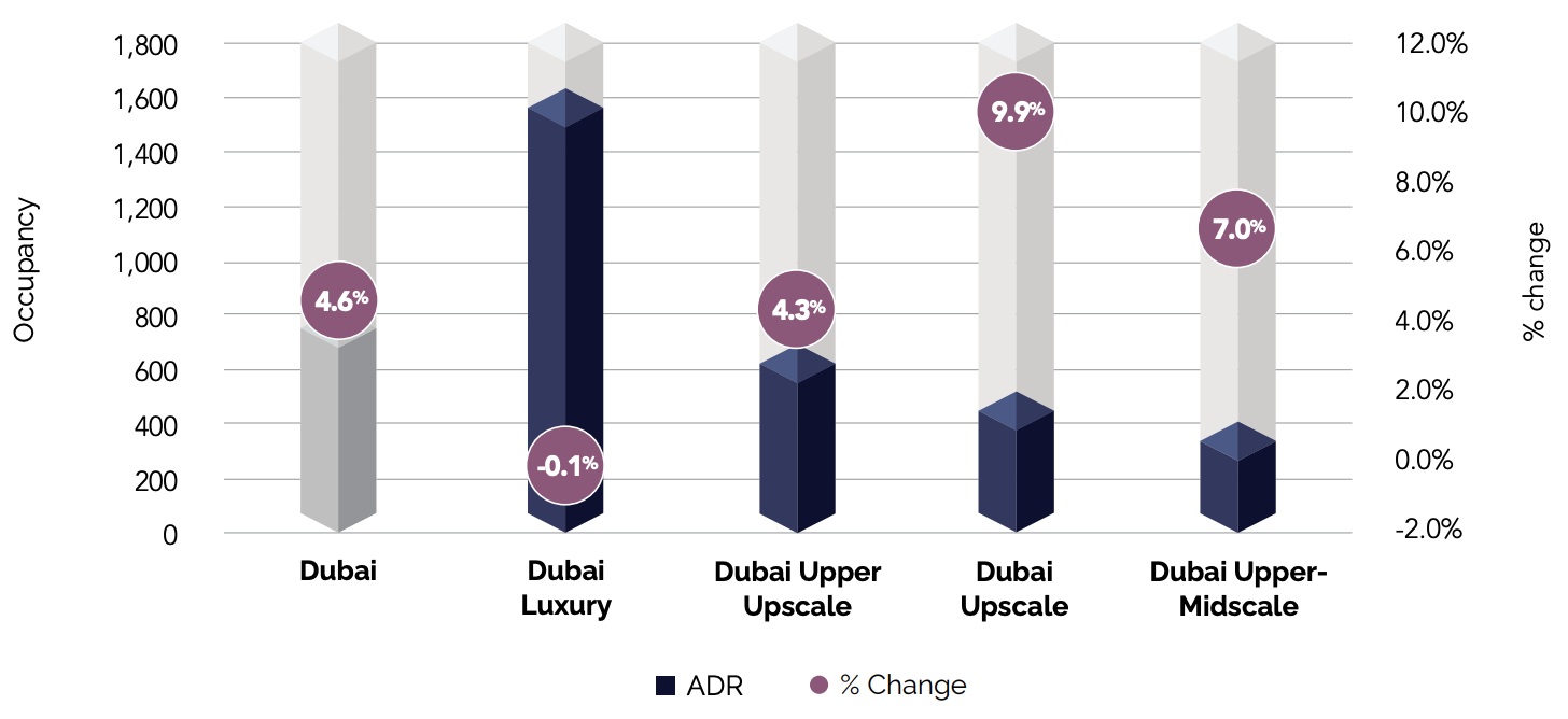  Average Daily Rate by Classification | YTD June 2024