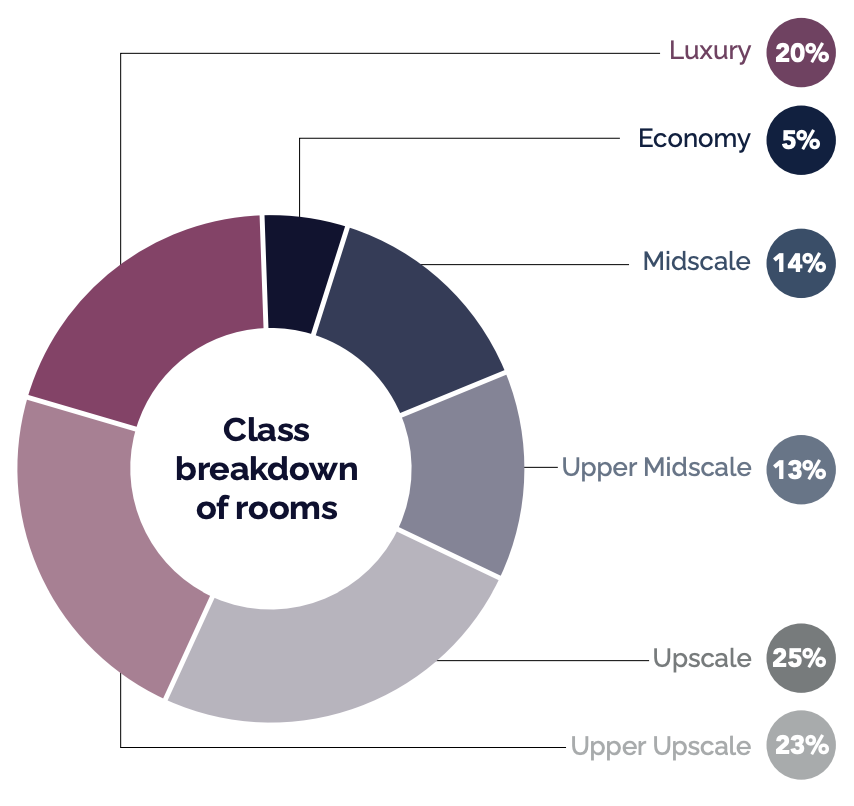 Current Hospitality Room Inventoryby Classification as of June 2024