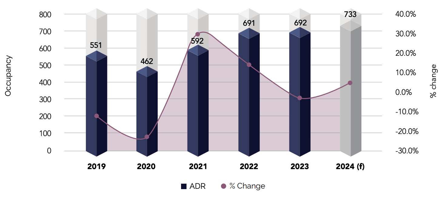 Dubai - Average Daily Rate (ADR) | Historic & Forecast