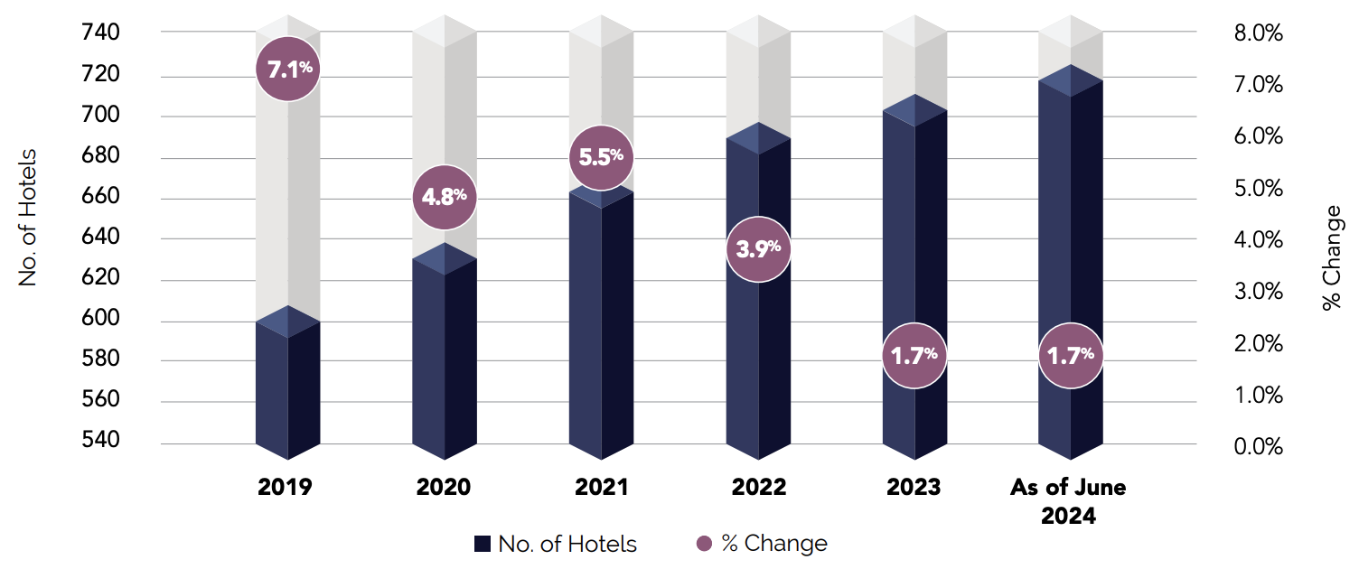 Dubai - Hospitality Building Supply | 2019 - as of June 2024