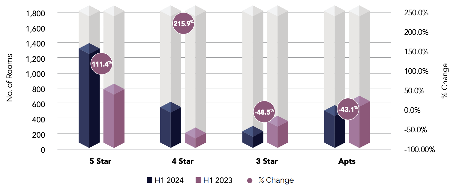Dubai - Hospitality Room Supply by Grade | H1 2024 v H1 2023