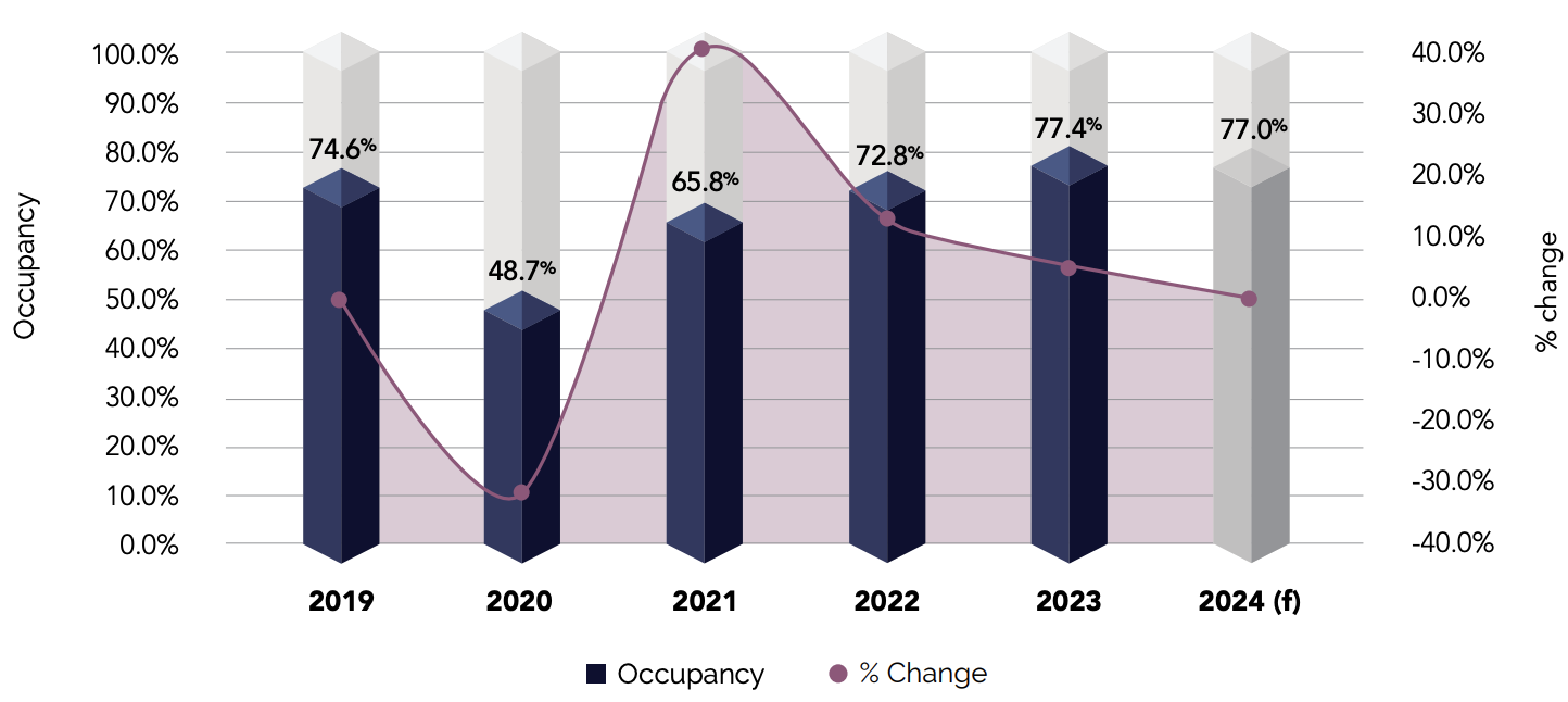 Dubai - Occupancy | Historic & Forecast