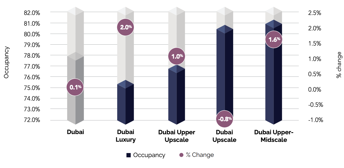 Occupancy by Classification | YTD June 2024