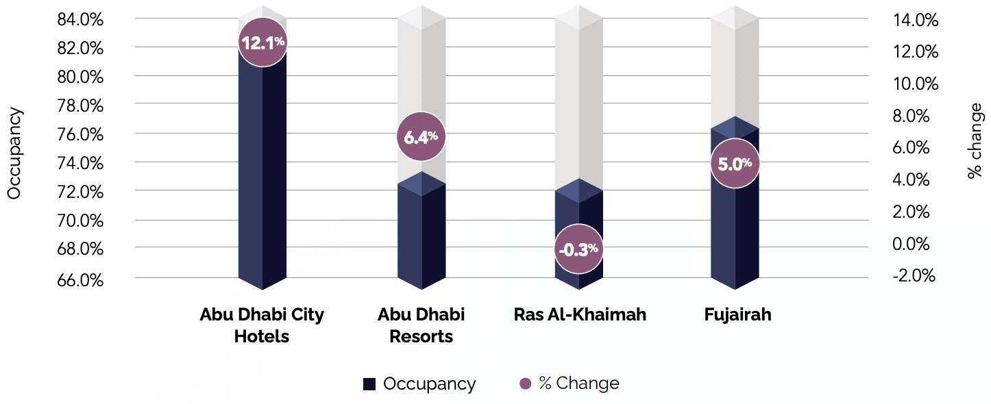 Occupancy by Emirates | YTD June 2024