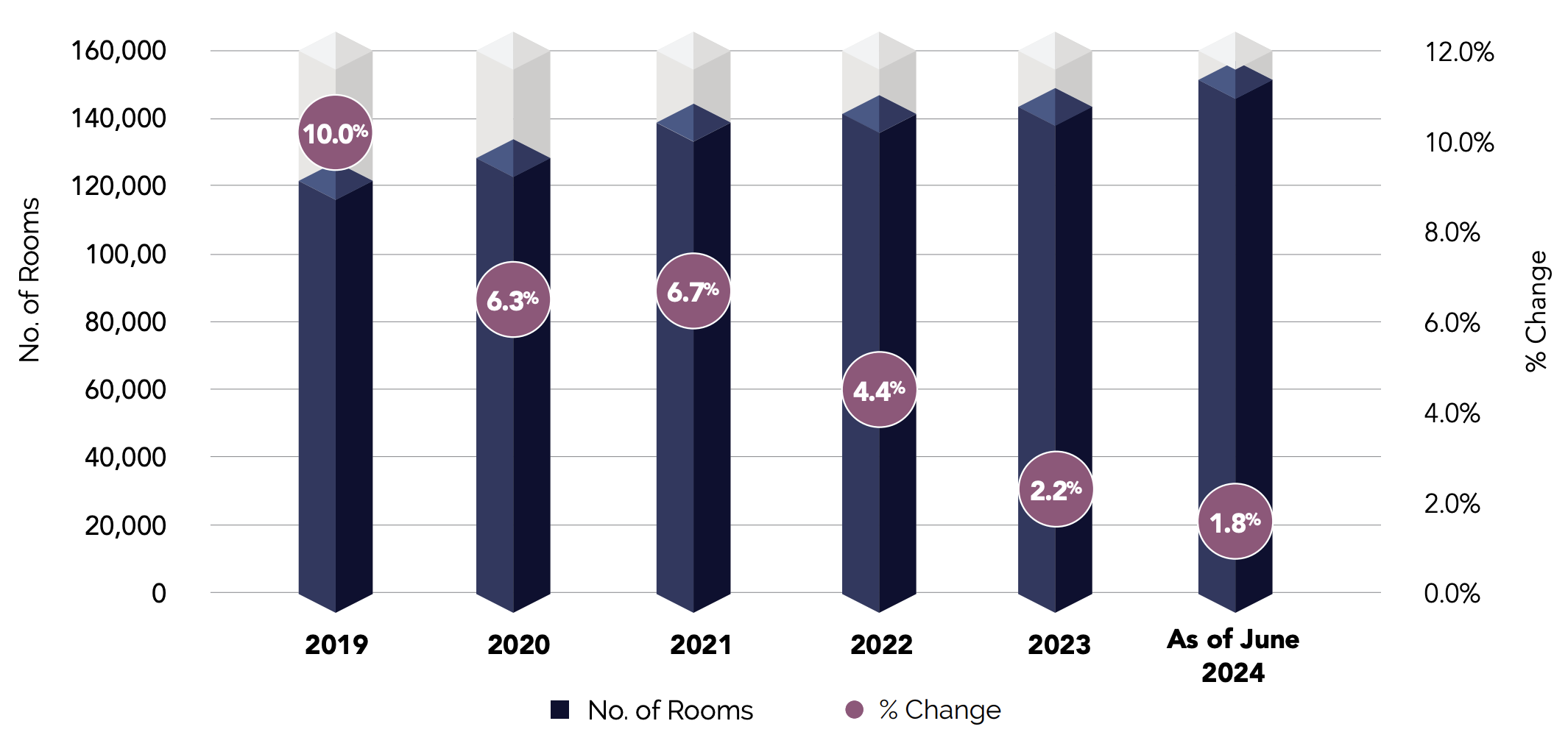 Dubai - Hospitality Building Supply | 2019 - as of June 2024