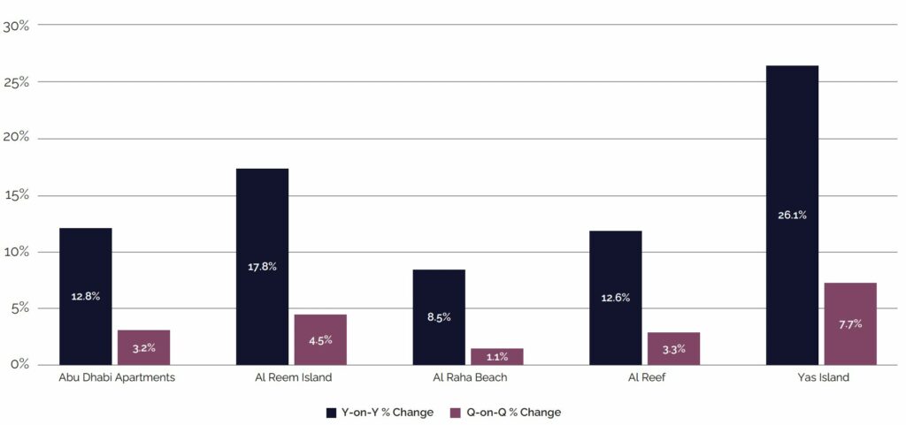 Abu Dhabi Apartment Rental Rate Change (%)