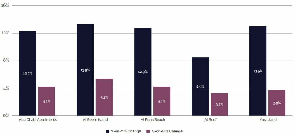 Abu Dhabi Apartment Sales Price Change (%)