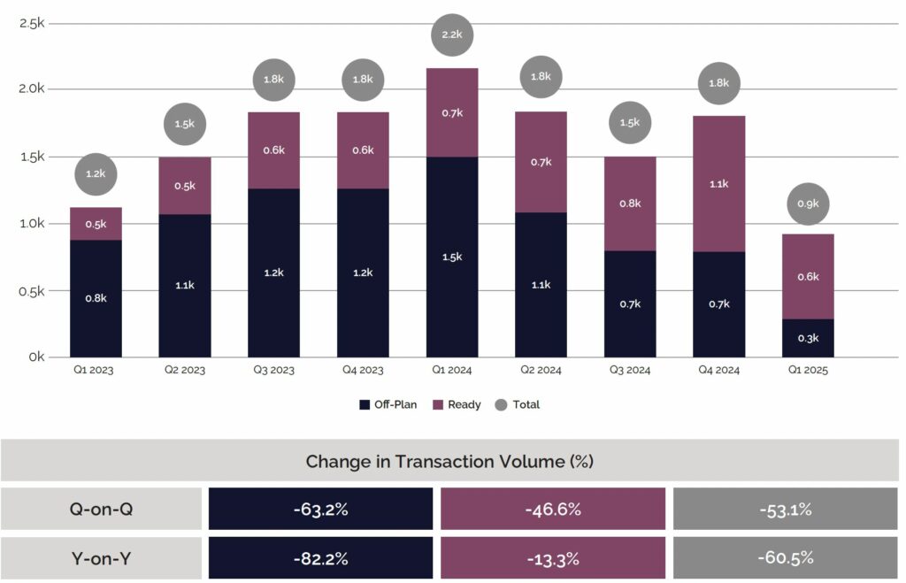 Abu Dhabi City Apartment Transactions - By Volume