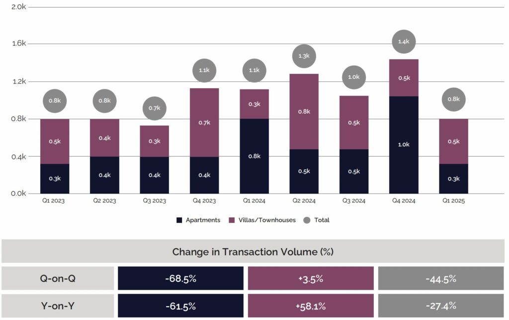 Abu Dhabi City Mortgage Transactions - By Volume