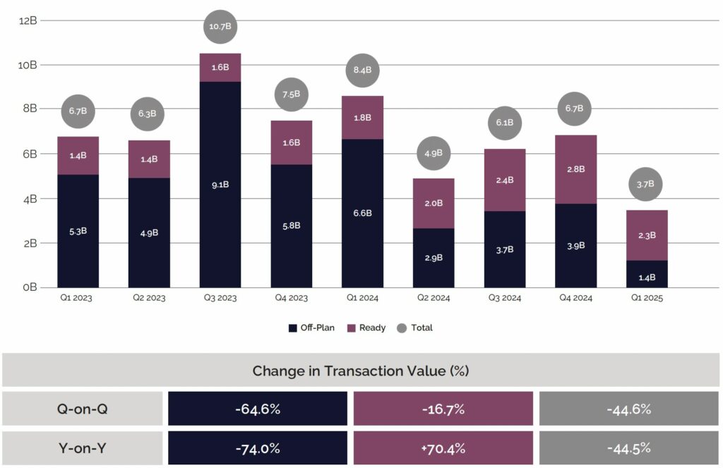 Abu Dhabi City Transactions - By Value (AED)