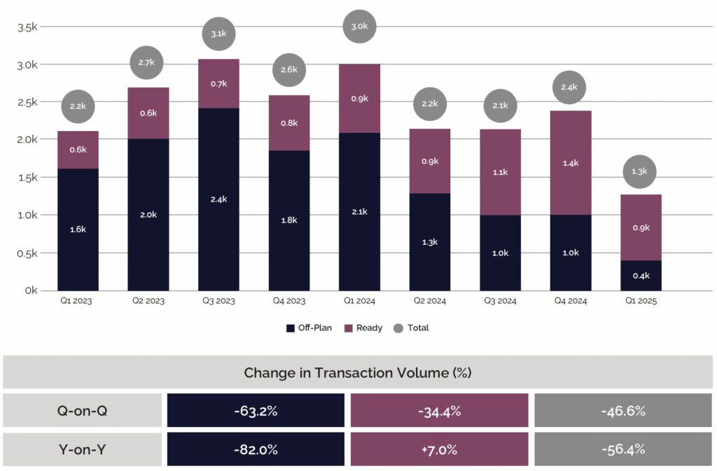 Abu Dhabi City Transactions - By Volume