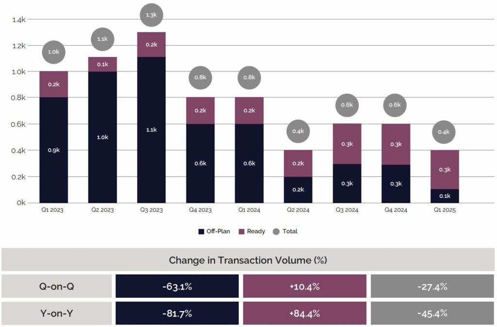 Abu Dhabi City Villa:Townhouse Transactions - By Volume
