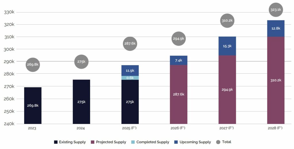 Abu Dhabi Supply - Number of Units