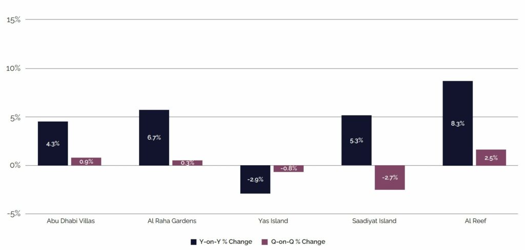 Abu Dhabi Villa Rental Rate Change (%)