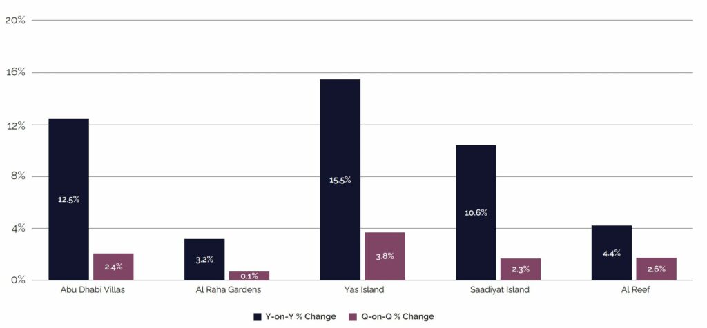 Abu Dhabi Villa Sales Price Change (%)