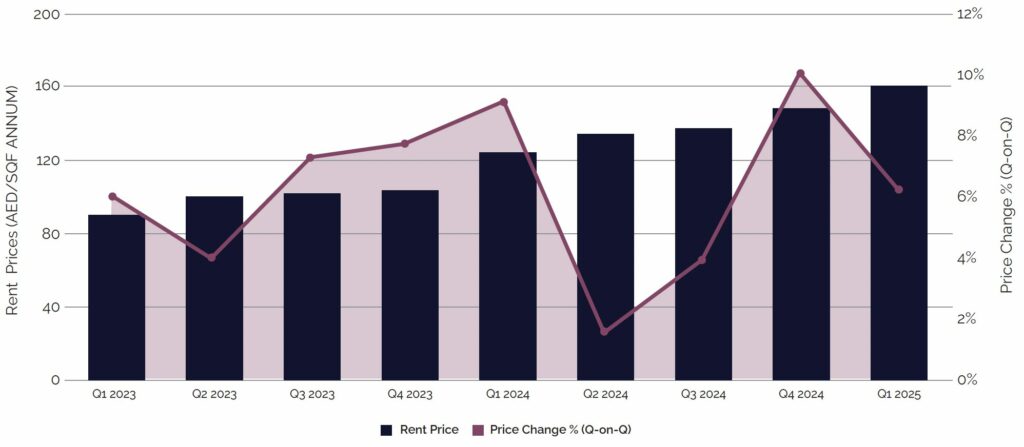 Dubai Office Rent Price Trend