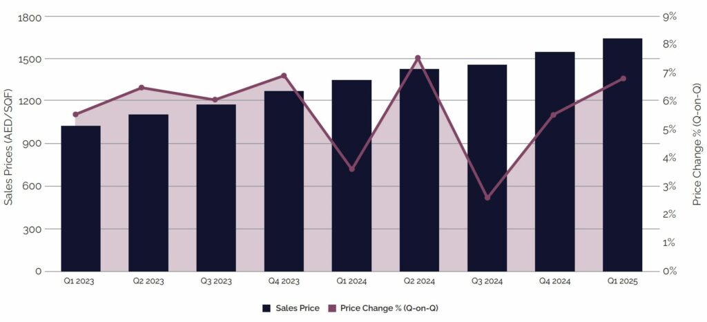 Dubai Office Sales Price Trend