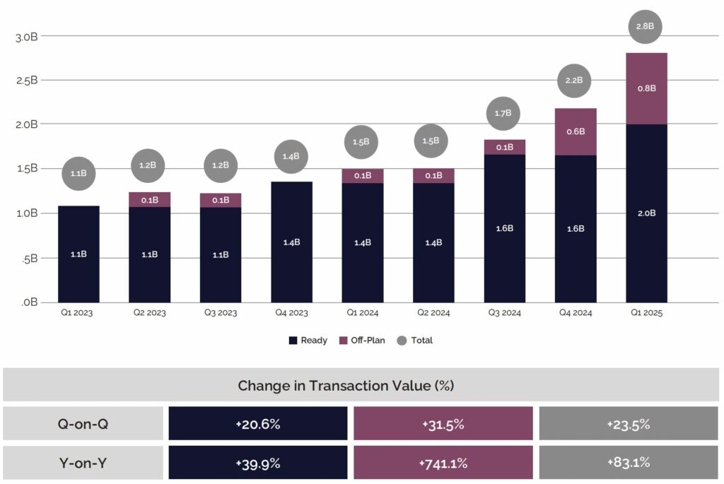 Dubai Office Transactions - By Value (AED Billions)