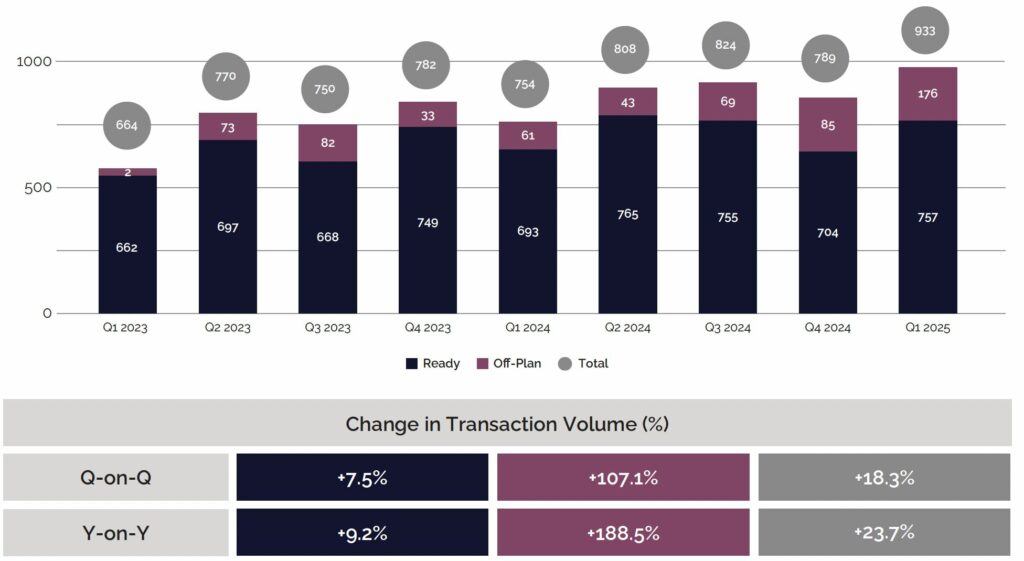 Dubai Office Transactions - By Volume