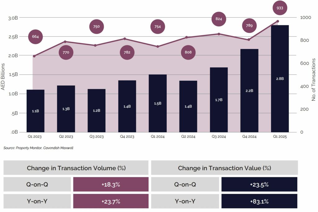 Dubai Office Transactions - By Volume and Value