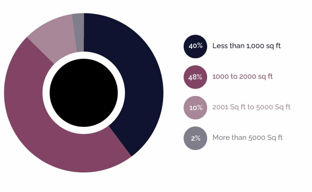 Office Sales Transactions by Unit Size (%)