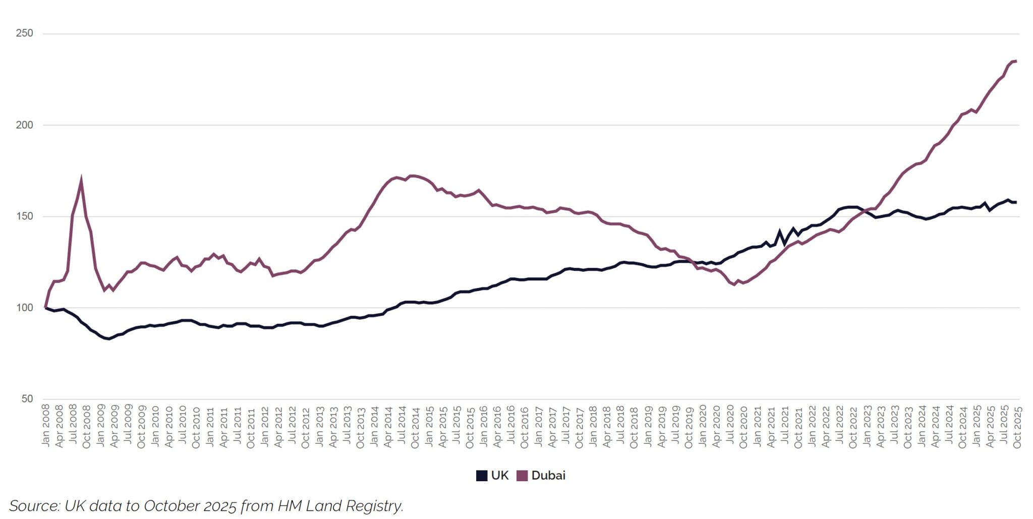 Learning From History: Gulf Property Market Cycles – Catalysts And ...