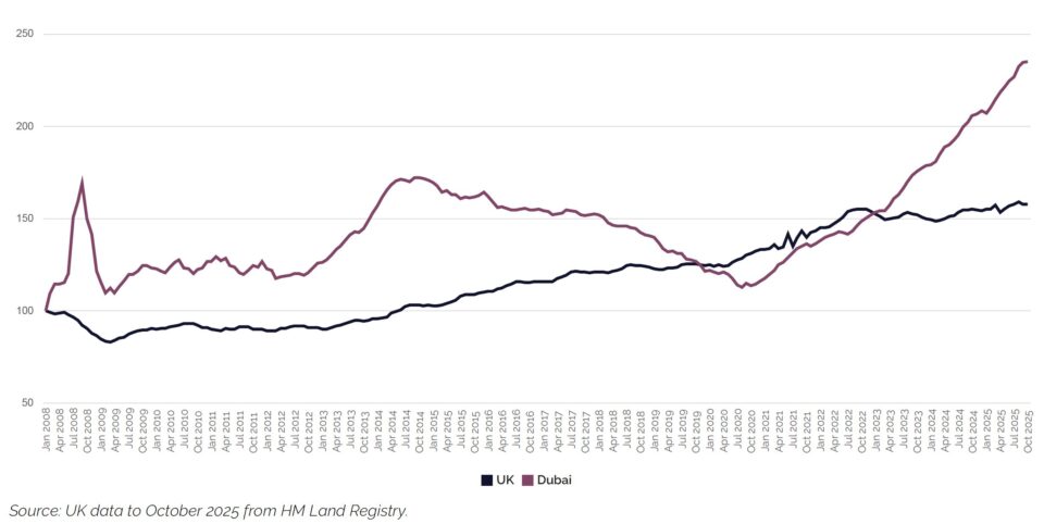 Learning From History: Gulf Property Market Cycles – Catalysts And ...